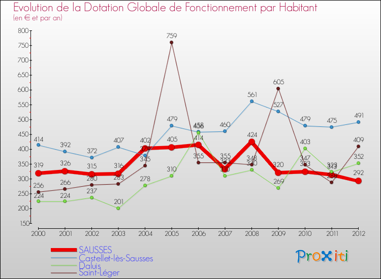 Evolution et montant de la dotation globale de fonctionnement par Habitant pour SAUSSES et les communes proches Comparaison des dotations globales de fonctionnement par habitant pour SAUSSES et les communes voisines
