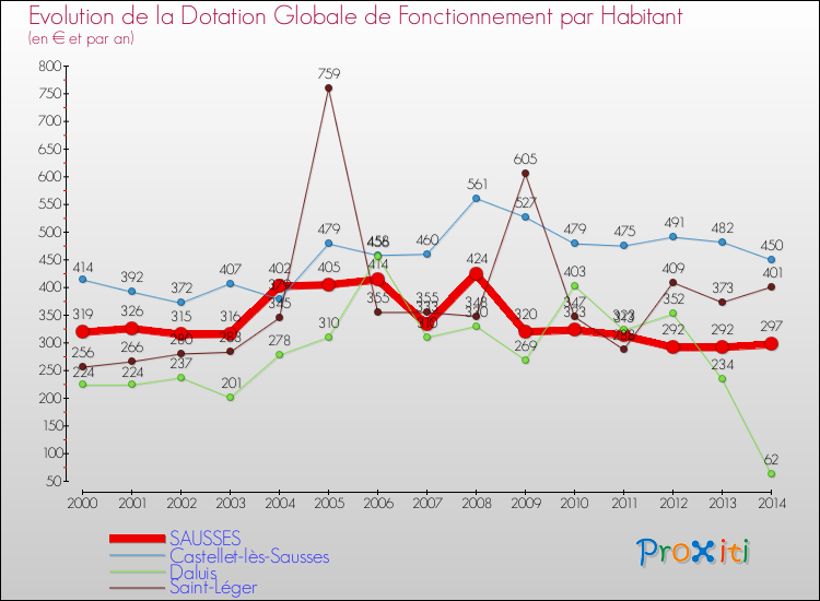 Evolution et montant de la dotation globale de fonctionnement par Habitant pour SAUSSES et les communes proches de 2000 à 2014. Comparaison des dotations globales de fonctionnement par habitant pour SAUSSES et les communes voisines de 2000 à 2014.