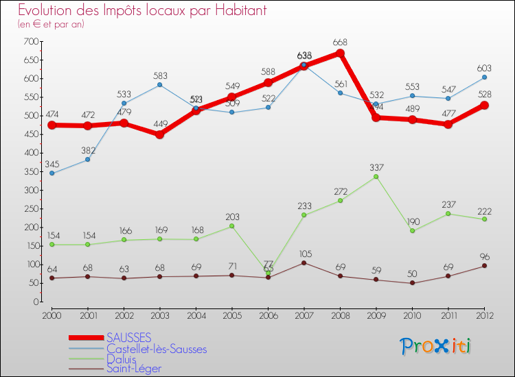 Evolution et montant des impôts locaux par Habitant pour SAUSSES et les communes proches Comparaison des impôts locaux par habitant pour SAUSSES et les communes voisines