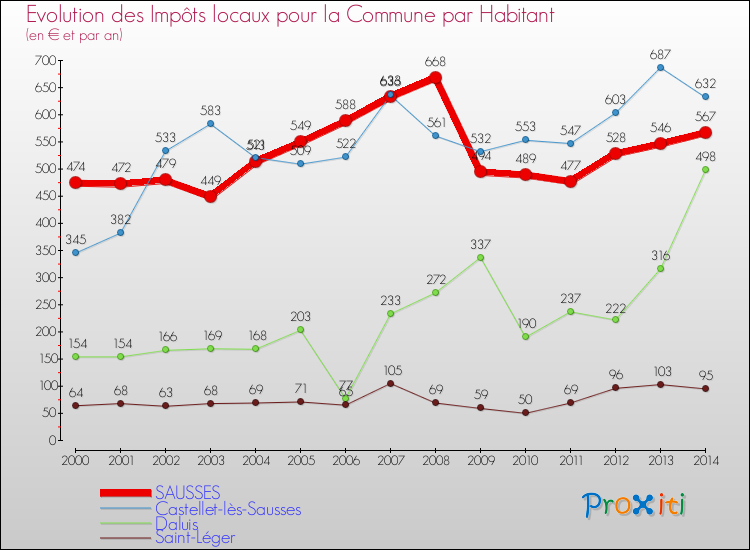 Evolution et montant des impôts locaux par Habitant pour SAUSSES et les communes proches de 2000 à 2014 Comparaison des impôts locaux par habitant pour SAUSSES et les communes voisines de 2000 à 2014