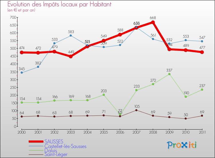 Evolution et montant des impôts locaux par Habitant pour SAUSSES et les communes proches Comparaison des impôts locaux par habitant pour SAUSSES et les communes voisines