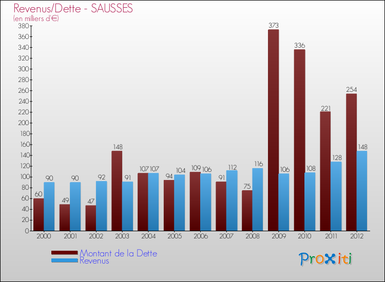 Evolution comparée de la dette et des revenus pour la commune de SAUSSES de 2000 à 2012 Comparaison de la dette et des revenus pour SAUSSES de 2000 à 2012
