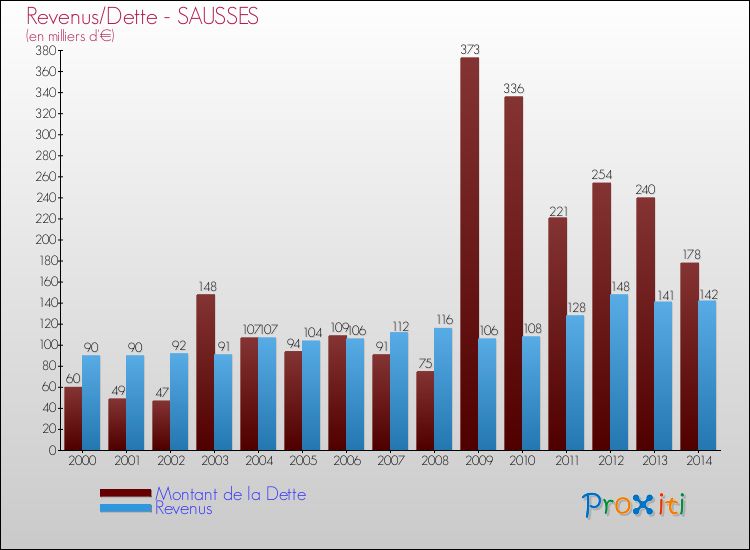 Evolution comparée de la dette et des revenus pour la commune de SAUSSES de 2000 à 2014 Comparaison de la dette et des revenus pour SAUSSES de 2000 à 2014