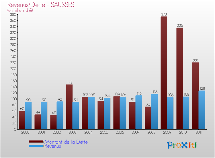 Evolution comparée de la dette et des revenus pour la commune de SAUSSES de 2000 à 2011 Comparaison de la dette et des revenus pour SAUSSES de 2000 à 2011