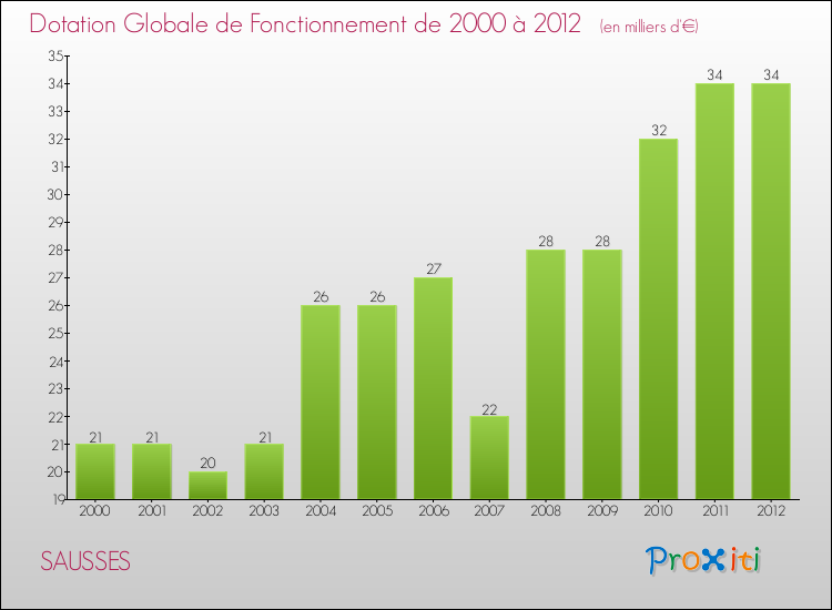 Evolution du montant de la Dotation Globale de Fonctionnement pour la commune de SAUSSES de 2000 à 2012 Evolution du montant de la Dotation Globale de Fonctionnement pour SAUSSES de 2000 à 2012