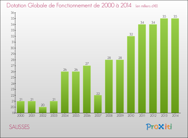 Evolution du montant de la Dotation Globale de Fonctionnement pour la commune de SAUSSES de 2000 à 2014 Evolution du montant de la Dotation Globale de Fonctionnement pour SAUSSES de 2000 à 2014