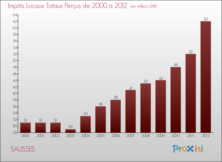 Evolution des Impôts Locaux pour la commune de SAUSSES de 2000 à 2012 Evolution des Impôts Locaux pour SAUSSES de 2000 à 2012