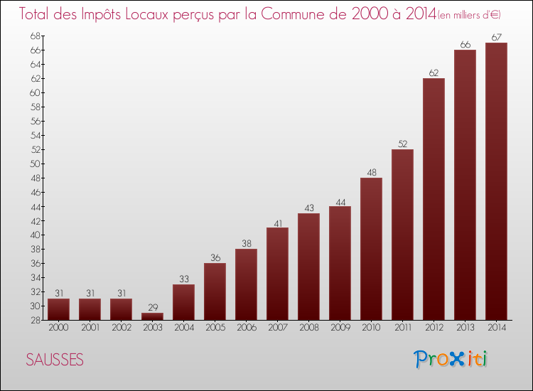 Evolution des Impôts Locaux pour la commune de SAUSSES de 2000 à 2014 Evolution des Impôts Locaux pour SAUSSES de 2000 à 2014