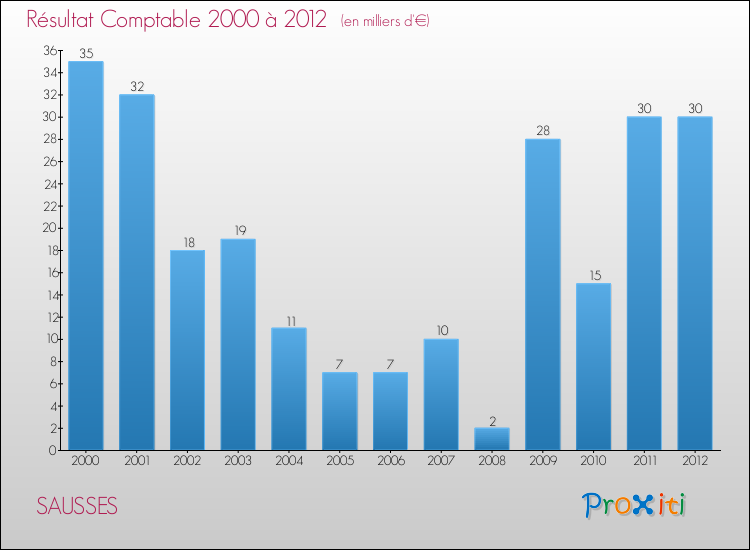 Evolution du résultat comptable pour la commune de SAUSSES de 2000 à 2012 Evolution du résultat comptable pour SAUSSES de 2000 à 2012