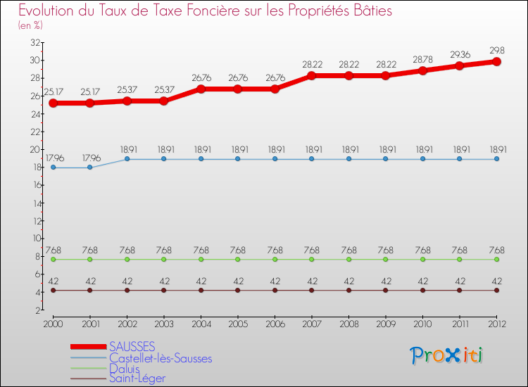 Evolution du taux de la taxe foncière sur le bati pour SAUSSES et les communes proches de 2000 à 2012 Comparaison des taux de taxe foncière sur le bati pour SAUSSES et les communes voisines de 2000 à 2012