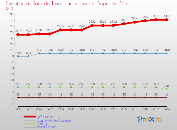 Evolution du taux de la taxe foncière sur le bati pour SAUSSES et les communes proches de 2000 à 2014 Comparaison des taux de taxe foncière sur le bati pour SAUSSES et les communes voisines de 2000 à 2014