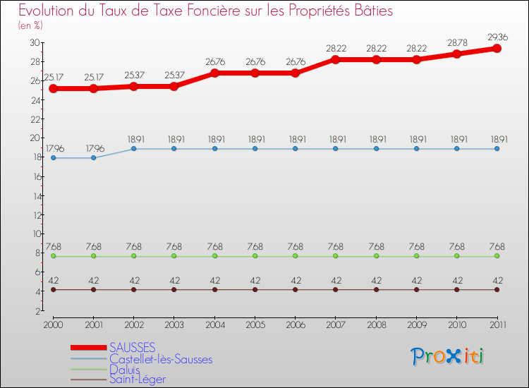 Evolution du taux de la taxe foncière sur le bati pour SAUSSES et les communes proches Comparaison des taux de taxe foncière sur le bati pour SAUSSES et les communes voisines