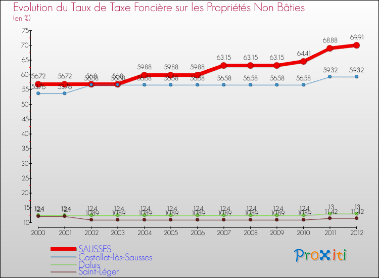 Evolution du taux de la taxe foncière sur les immeubles et terrains non batis pour SAUSSES et les communes proches de 2000 à 2012 Comparaison des taux de la taxe foncière sur les immeubles et terrains non batis pour SAUSSES et les communes voisines de 2000 à 2012