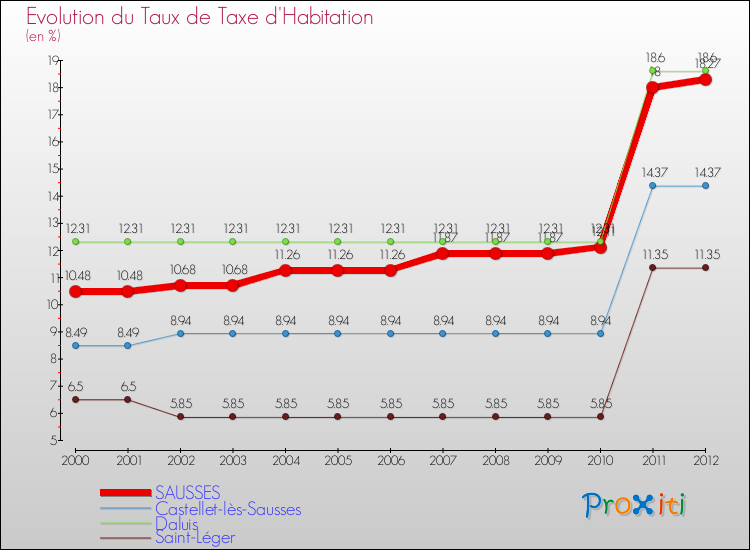 Evolution du taux de la taxe d'habitation pour SAUSSES et les communes proches Comparaison des taux de la taxe d'habitation pour SAUSSES et les communes voisines