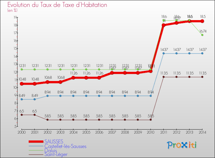 Evolution du taux de la taxe d'habitation pour SAUSSES et les communes proches de 2000 à 2014 Comparaison des taux de la taxe d'habitation pour SAUSSES et les communes voisines de 2000 à 2014