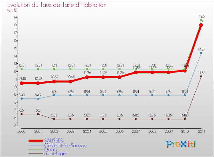 Evolution du taux de la taxe d'habitation pour SAUSSES et les communes proches Comparaison des taux de la taxe d'habitation pour SAUSSES et les communes voisines
