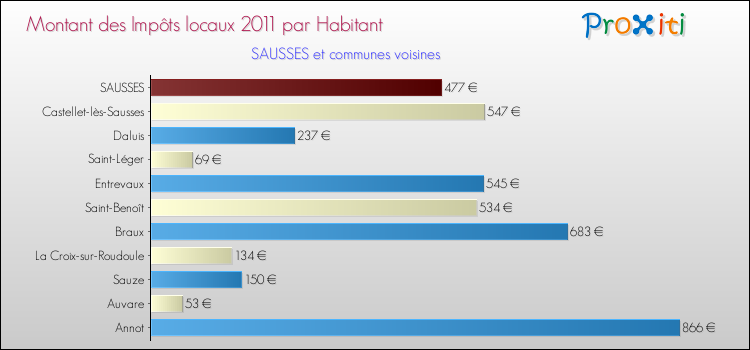 Montant des impôts locaux par Habitant pour SAUSSES et les communes proches Comparaison des impôts locaux par habitant pour SAUSSES et les communes voisines