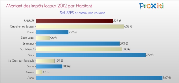 Montant des impôts locaux par Habitant pour SAUSSES et les communes proches Comparaison des impôts locaux par habitant pour SAUSSES et les communes voisines