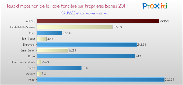Taux d'imposition de la taxe foncière sur le bati 2011 pour SAUSSES et les communes proches Comparaison des taux d'imposition de la taxe foncière sur le bati 2011 pour SAUSSES et les communes voisines