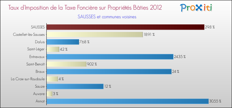 Taux d'imposition de la taxe foncière sur le bati 2012 pour SAUSSES et les communes proches Comparaison des taux d'imposition de la taxe foncière sur le bati 2012 pour SAUSSES et les communes voisines