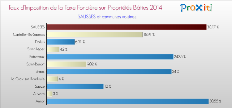 Taux d'imposition de la taxe foncière sur le bati 2014 pour SAUSSES et les communes proches Comparaison des taux d'imposition de la taxe foncière sur le bati 2014 pour SAUSSES et les communes voisines