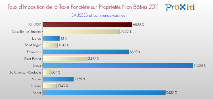 Taux d'imposition de la taxe foncière sur les immeubles et terrains non batis 2011 pour SAUSSES et les communes proches Comparaison des taux d'imposition de la taxe foncière sur les immeubles et terrains non batis 2011 pour SAUSSES et les communes voisines