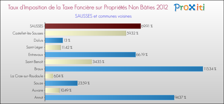 Taux d'imposition de la taxe foncière sur les immeubles et terrains non batis 2012 pour SAUSSES et les communes proches Comparaison des taux d'imposition de la taxe foncière sur les immeubles et terrains non batis 2012 pour SAUSSES et les communes voisines