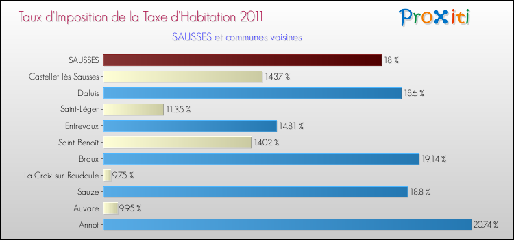 Taux d'imposition de la taxe d'habitation 2011 pour SAUSSES et les communes proches Comparaison des taux d'imposition de la taxe d'habitation 2011 pour SAUSSES et les communes voisines