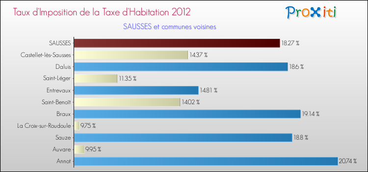 Taux d'imposition de la taxe d'habitation 2012 pour SAUSSES et les communes proches Comparaison des taux d'imposition de la taxe d'habitation 2012 pour SAUSSES et les communes voisines