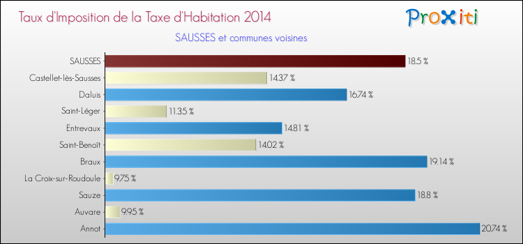 Taux d'imposition de la taxe d'habitation 2014 pour SAUSSES et les communes proches Comparaison des taux d'imposition de la taxe d'habitation 2014 pour SAUSSES et les communes voisines