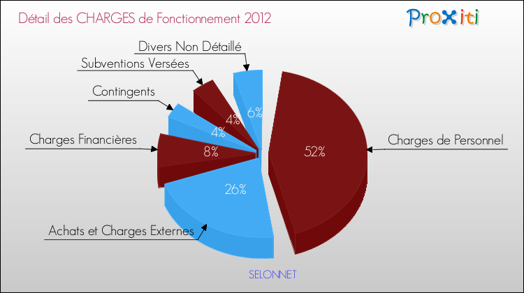 Décomposition des Charges de Fonctionnement 2012 de la commune de SELONNET Charges de Fonctionnement 2012 pour la commune de SELONNET