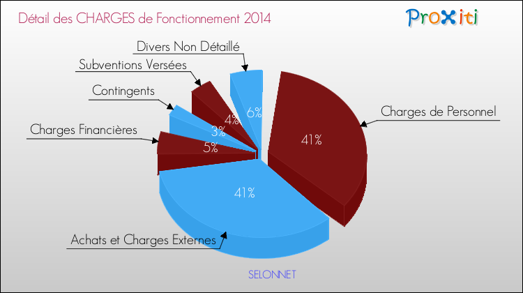 Décomposition des Charges de Fonctionnement 2014 de la commune de SELONNET Charges de Fonctionnement 2014 pour la commune de SELONNET