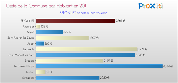 Dette par habitant de la commune en 2011 pour SELONNET et les communes proches Comparaison de la dette par habitant de la commune en 2011 pour SELONNET et les communes voisines