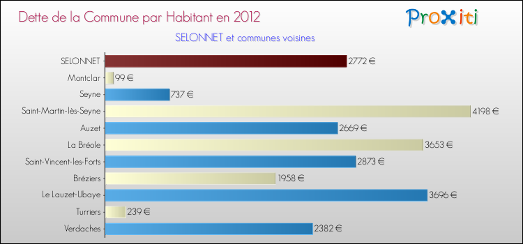 Dette par habitant de la commune en 2012 pour SELONNET et les communes proches Comparaison de la dette par habitant de la commune en 2012 pour SELONNET et les communes voisines