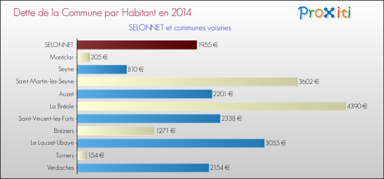Dette par habitant de la commune en 2014 pour SELONNET et les communes proches Comparaison de la dette par habitant de la commune en 2014 pour SELONNET et les communes voisines