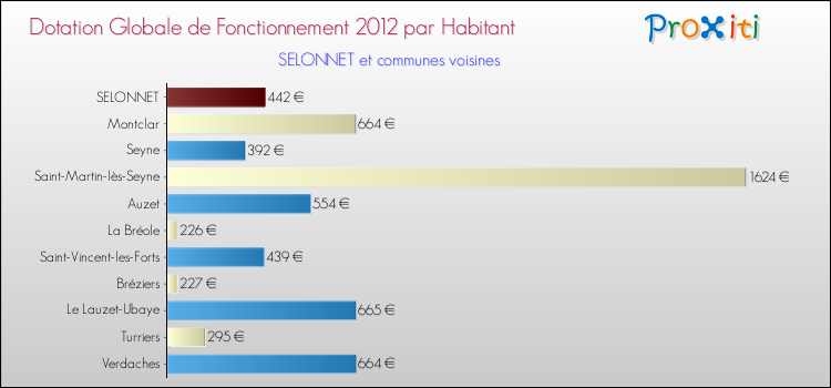 Montant des dotations globales de fonctionnement DGF par Habitant pour SELONNET et les communes proches Comparaison des des dotations globales de fonctionnement DGF par habitant pour SELONNET et les communes voisines