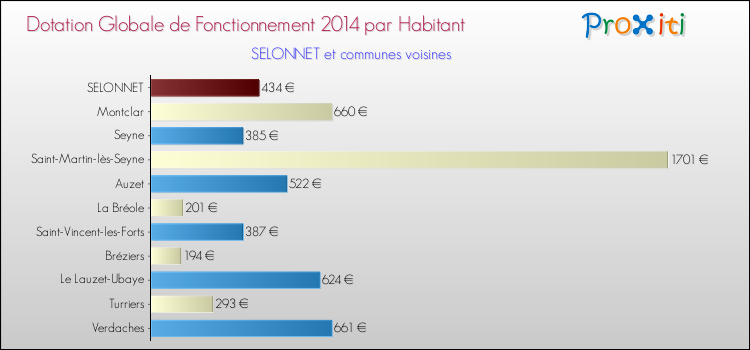 Montant des dotations globales de fonctionnement DGF par Habitant pour SELONNET et les communes proches en 2014. Comparaison des des dotations globales de fonctionnement DGF par habitant pour SELONNET et les communes voisines en 2014.