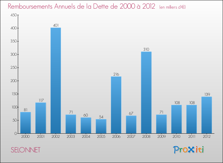Evolution de l'annuité de la dette pour la commune de SELONNET de 2000 à 2012 Annuités de la dette pour SELONNET de 2000 à 2012