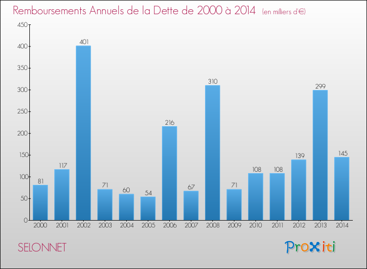 Evolution de l'annuité de la dette pour la commune de SELONNET de 2000 à 2014 Annuités de la dette pour SELONNET de 2000 à 2014
