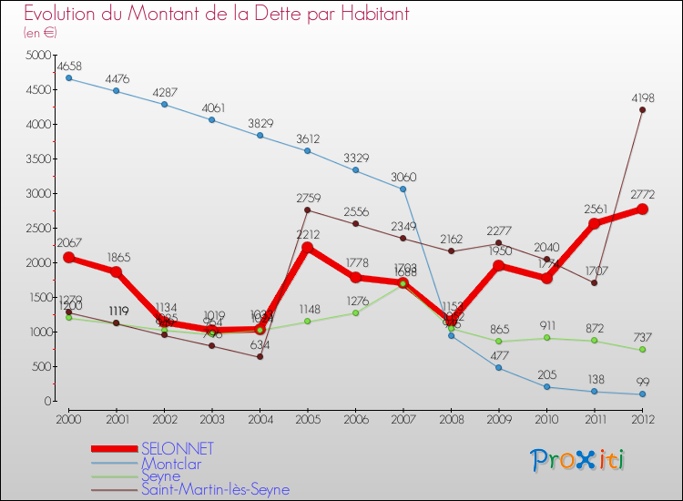 Evolution de la dette par habitant pour la commune de SELONNET et les communes proches de 2000 à 2012 Comparaison de la dette par habitant pour SELONNET et les communes voisines de 2000 à 2012