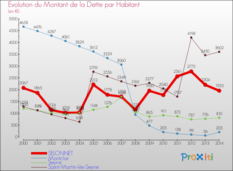 Evolution de la dette par habitant pour la commune de SELONNET et les communes proches de 2000 à 2014 Comparaison de la dette par habitant pour SELONNET et les communes voisines de 2000 à 2014