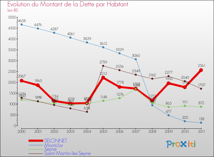 Evolution de la dette par habitant pour la commune de SELONNET et les communes proches Comparaison de la dette par habitant pour SELONNET et les communes voisines