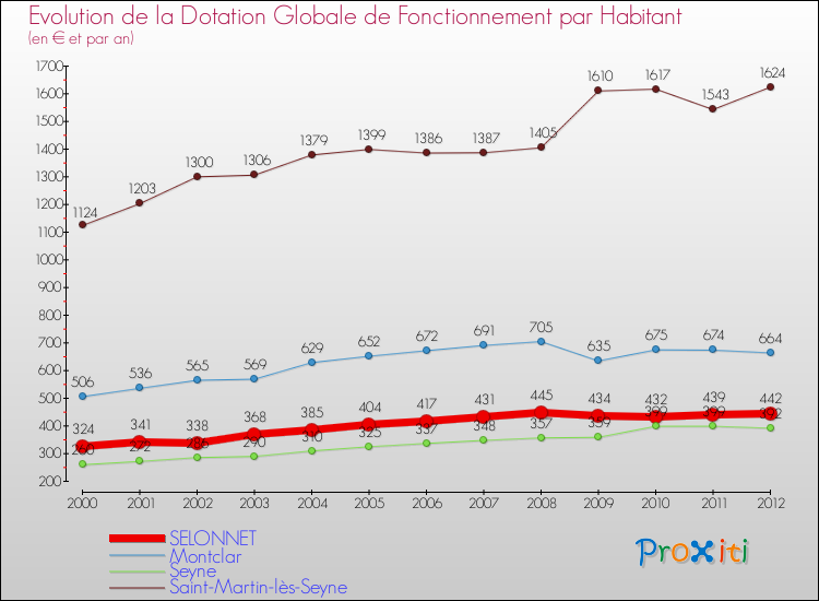 Evolution et montant de la dotation globale de fonctionnement par Habitant pour SELONNET et les communes proches Comparaison des dotations globales de fonctionnement par habitant pour SELONNET et les communes voisines