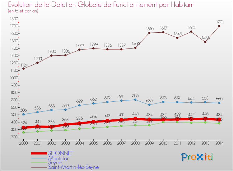 Evolution et montant de la dotation globale de fonctionnement par Habitant pour SELONNET et les communes proches de 2000 à 2014. Comparaison des dotations globales de fonctionnement par habitant pour SELONNET et les communes voisines de 2000 à 2014.