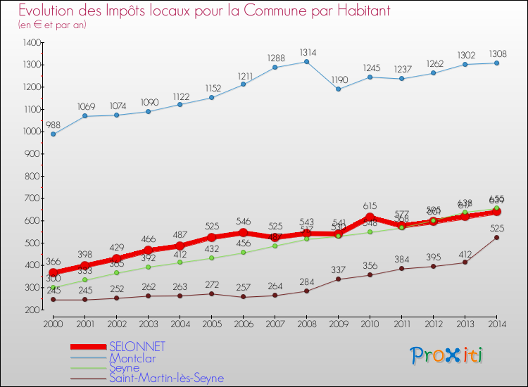 Evolution et montant des impôts locaux par Habitant pour SELONNET et les communes proches de 2000 à 2014 Comparaison des impôts locaux par habitant pour SELONNET et les communes voisines de 2000 à 2014