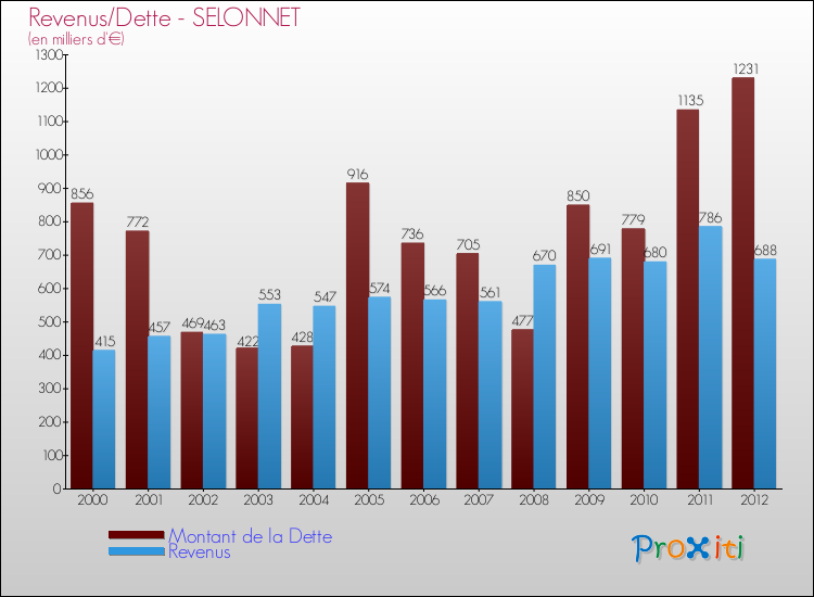 Evolution comparée de la dette et des revenus pour la commune de SELONNET de 2000 à 2012 Comparaison de la dette et des revenus pour SELONNET de 2000 à 2012