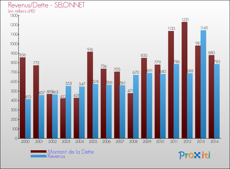 Evolution comparée de la dette et des revenus pour la commune de SELONNET de 2000 à 2014 Comparaison de la dette et des revenus pour SELONNET de 2000 à 2014