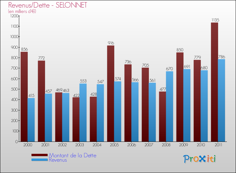 Evolution comparée de la dette et des revenus pour la commune de SELONNET de 2000 à 2011 Comparaison de la dette et des revenus pour SELONNET de 2000 à 2011