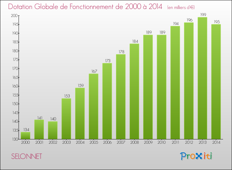 Evolution du montant de la Dotation Globale de Fonctionnement pour la commune de SELONNET de 2000 à 2014 Evolution du montant de la Dotation Globale de Fonctionnement pour SELONNET de 2000 à 2014