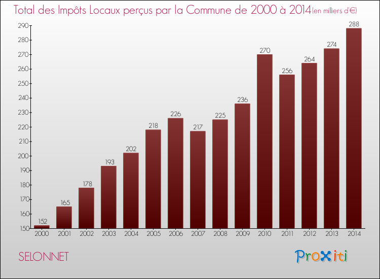 Evolution des Impôts Locaux pour la commune de SELONNET de 2000 à 2014 Evolution des Impôts Locaux pour SELONNET de 2000 à 2014